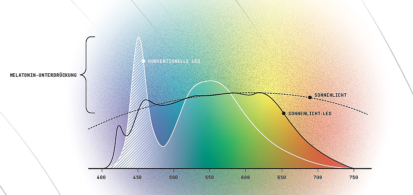 Spektrum Sonnenlicht und Sonnenlicht-LED von luxwerk